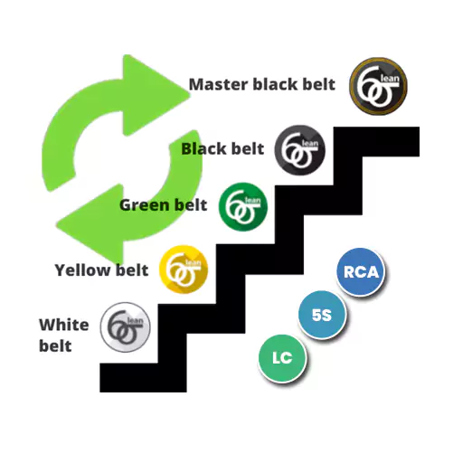 Lean Six Sigma Refresher Courses